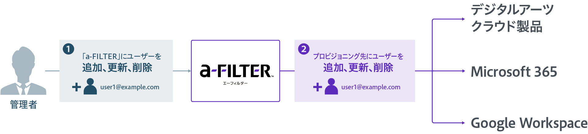 (図)① 「a-FILTER」にユーザーを追加、更新、削除 → 「a-FILTER」 → ② プロビジョニング先にユーザーを追加、更新、削除 → 各連携先