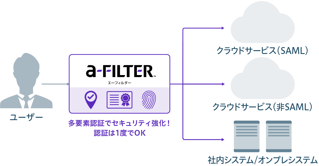 (図)ユーザー → 「a-FILTER」【多要素認証でセキュリティ強化！認証は1度でOK】クラウドサービス（SAML）、(NEW)クラウドサービス（非SAML）、(NEW)社内システム／オンプレシステム