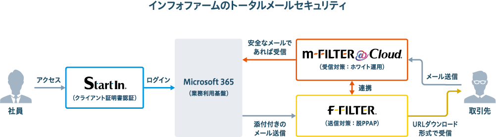 インフォファームのトータルメールセキュリティ