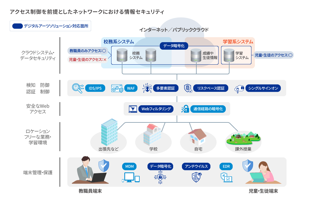 アクセス制限を前提としたネットワークにおける情報セキュリティ