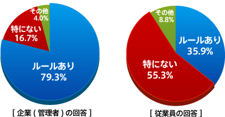 社内のルールが十分に認識されていない!!