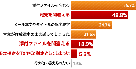 情報漏洩につながる誤送信が多数発生!!