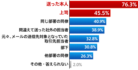 送信した本人や社内で気付くことが多い!!