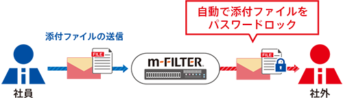 添付ファイルの間違いを自動的に防止