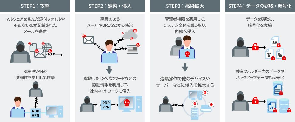 ランサムウェアの攻撃手口