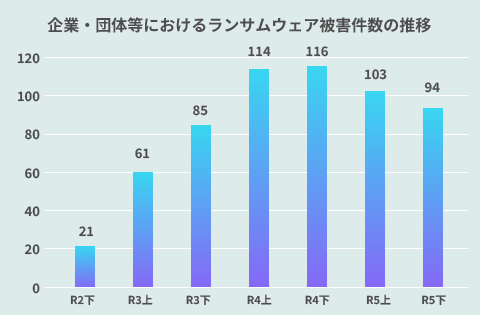 企業・団体等におけるランサムウェア被害件数の推移