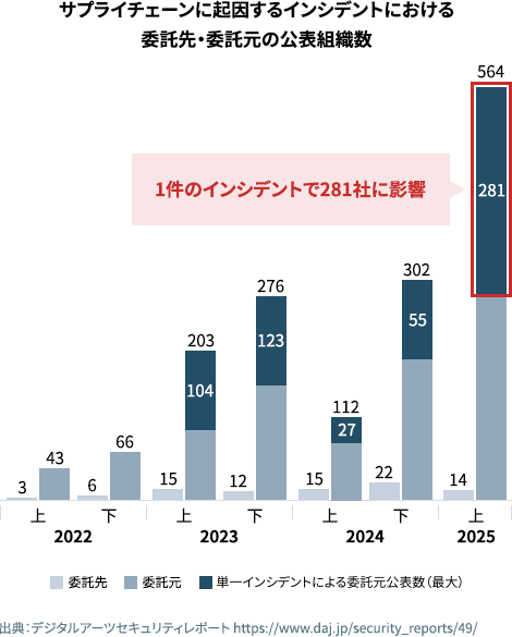 サプライチェーンに起因するインシデントにおける委託先・委託元の公表組織数