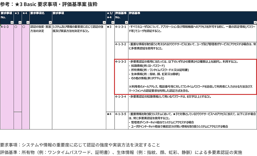 参考：★3 Basic 要求事項・評価基準案 抜粋