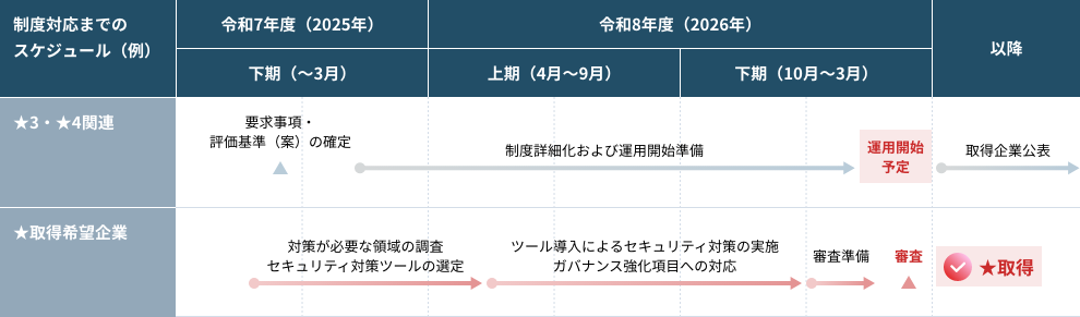 「サプライチェーン強化に向けたセキュリティ対策評価制度」表４