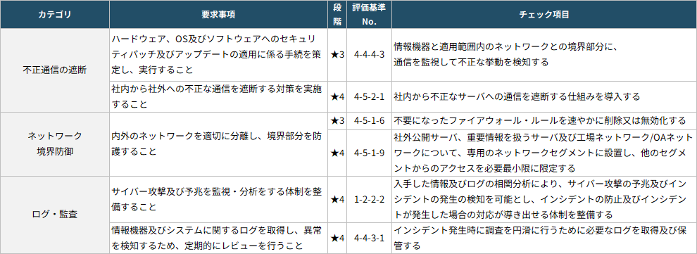 ネットワークセキュリティ表