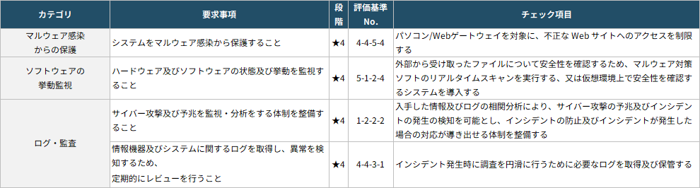 Webセキュリティ表