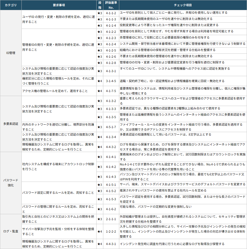 ID・認証管理 表