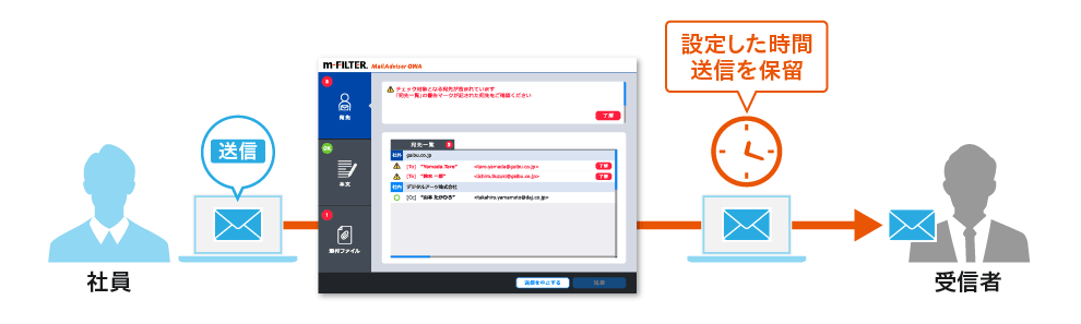 図：設定した時間分、送信を遅延