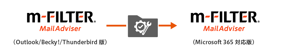 図：「m-FILTER MailAdviser」（Outlook/Becky!/Thunderbird版）からのスムーズな設定移行