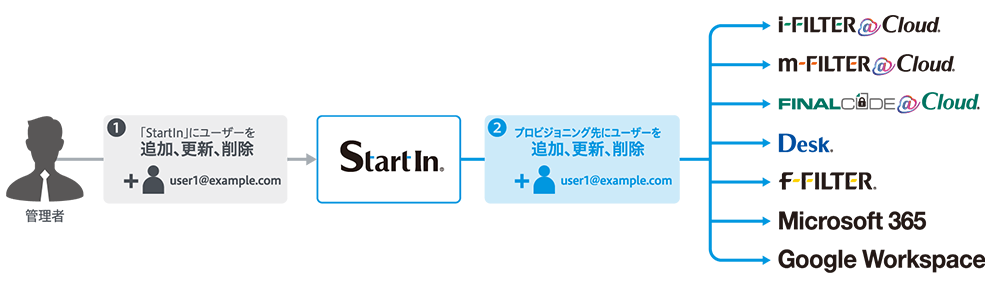 (図)① 「StartIn」にユーザーを追加、更新、削除 → 「StartIn」 → ② プロビジョニング先にユーザーを追加、更新、削除 → 各連携先