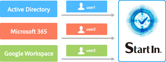 (図)Active Directory → user1→ 「StartIn」/ Microsoft 365 → user2→ 「StartIn」/ Google Workspace → user3→ 「StartIn」