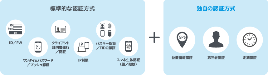 (図)独自の認証も搭載した豊富な「多要素認証」