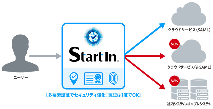(図)利便性向上を実現する「シングルサインオン」