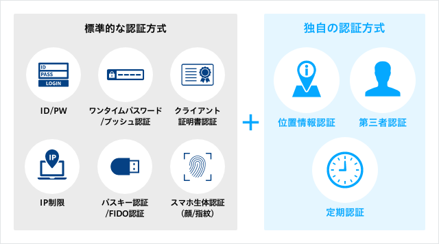 図 IDaaS 多要素認証