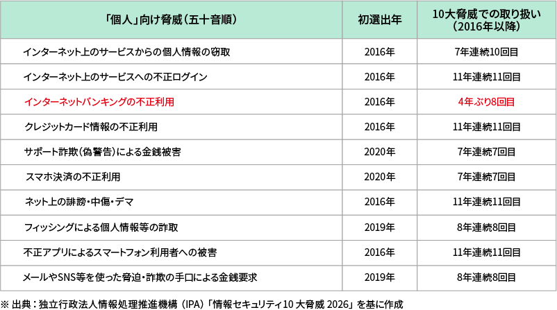 個人のセキュリティ10大脅威（IPAより引用）（図）